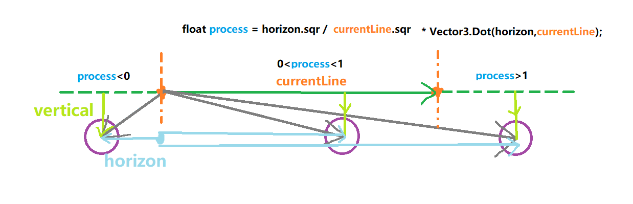 Progress calculate Diagram