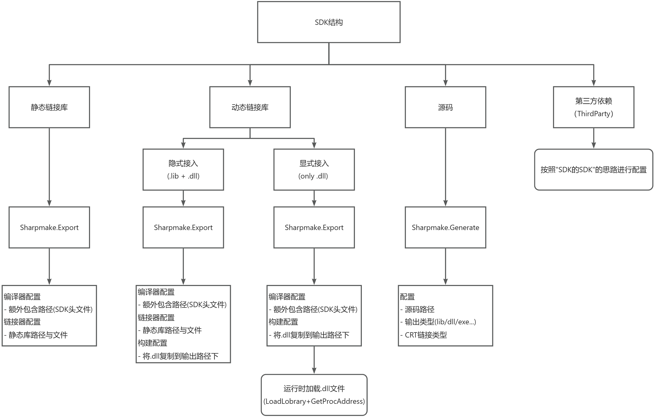general-SDK-code-structure-Integration-Method